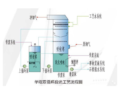 超潔凈排放脫硫脫硝及除塵技術圖片1
